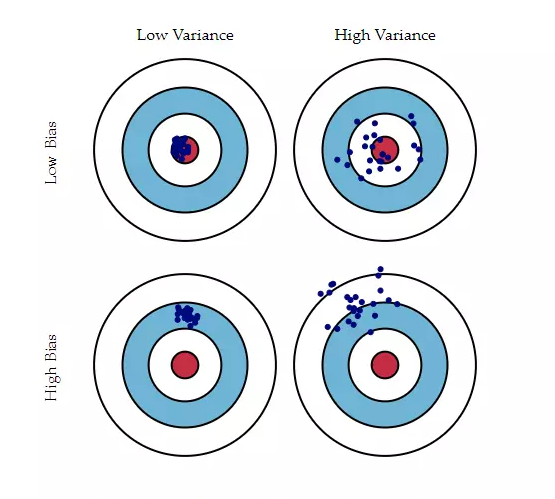 Bias 与 Variance 图形表示